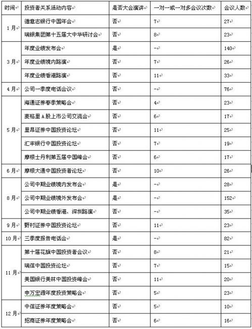 2015年重要投資者關(guān)系活動(dòng)